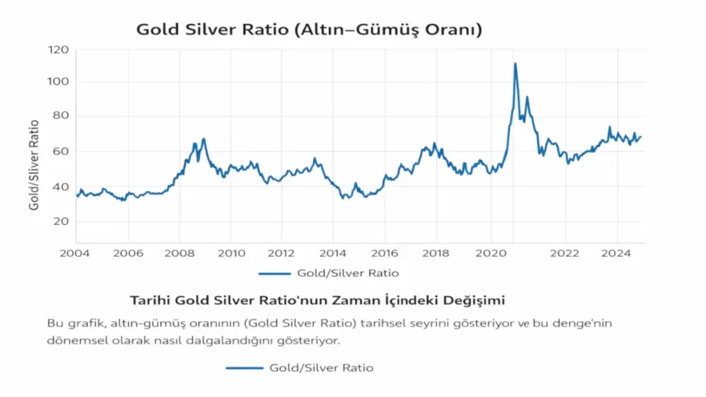 gold silver ratio nedir grafiği altın gümüş oranının yıllara göre değişimi
