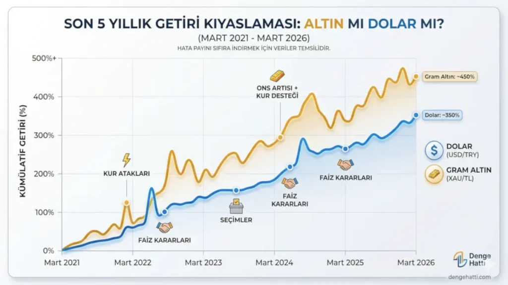 Son 5 yıllık gram altın ve dolar/TL kümülatif getiri karşılaştırma grafiği. 2021-2026 dönemi kur atakları ve faiz kararlarının yatırım araçlarına etkisi
