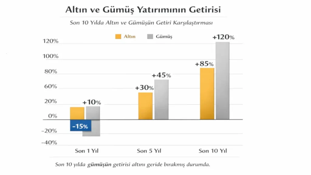 altın ve gümüş getirisi karşılaştırması son 10 yıl performans analizi