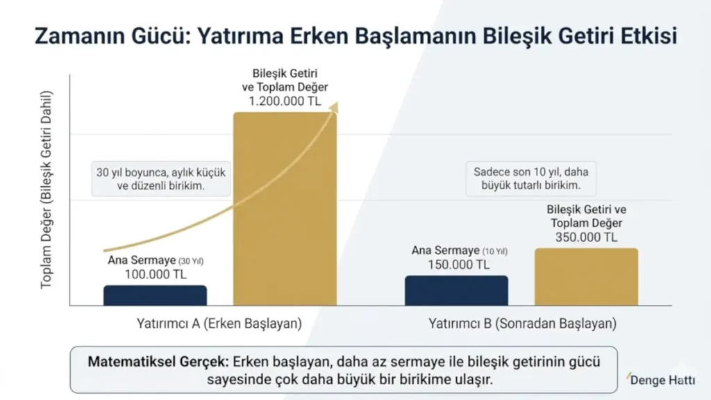 Yatırıma nasıl başlanır? Erken başlamanın bileşik getiri etkisi grafiği