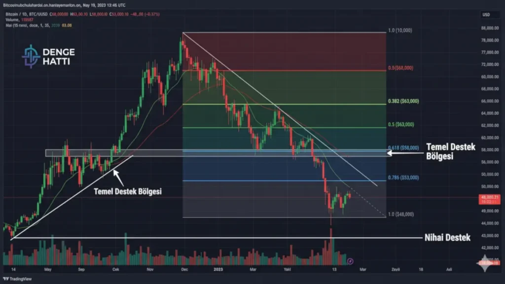 2026 yılı Bitcoin (BTC) sert düşüş trendini, temel destek bölgelerini ve olası dönüş noktalarını gösteren Fibonacci seviyeli teknik analiz grafiği.