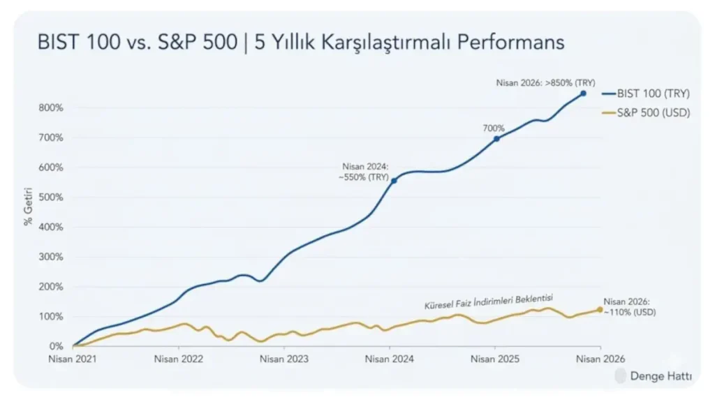 2026 hisse senedi portföyü planlaması için BİST 100 ve S&P 500 endekslerinin son 5 yıllık getiri ve performans karşılaştırma grafiği