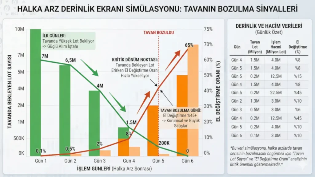 Halka arz hisselerinde tavan serisinin ne zaman bozulacağını gösteren derinlik ekranı simülasyonu. Tavanda bekleyen lot sayısının düşüşü ve el değiştirme oranının yükselişi grafiği