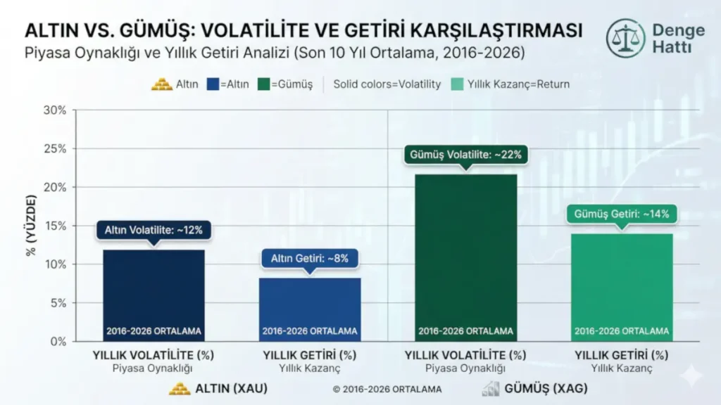 Altın ve gümüş yatırımının risk ve getiri oranlarını kıyaslayan, değerli metallerin piyasa volatilitesi ve yıllık kazanç karşılaştırmasını gösteren analitik çubuk grafik