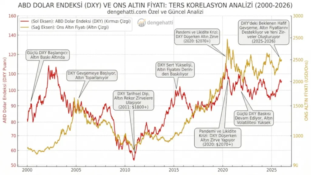 Altın fiyatını ne etkiler sorusunun yanıtı: Küresel Dolar Endeksi (DXY) ve ons altın fiyatı arasındaki ters yönlü ilişkiyi gösteren 2000-2026 analiz grafiği.