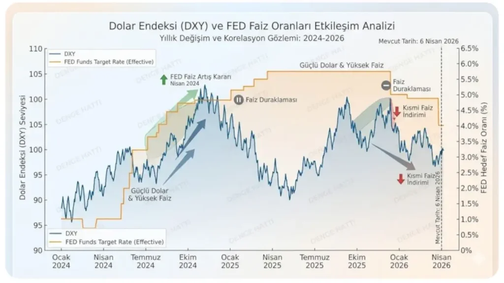 2026 Dolar Endeksi (DXY) ve Amerikan Merkez Bankası (FED) faiz oranları arasındaki etkileşimi gösteren profesyonel piyasa analizi grafiği