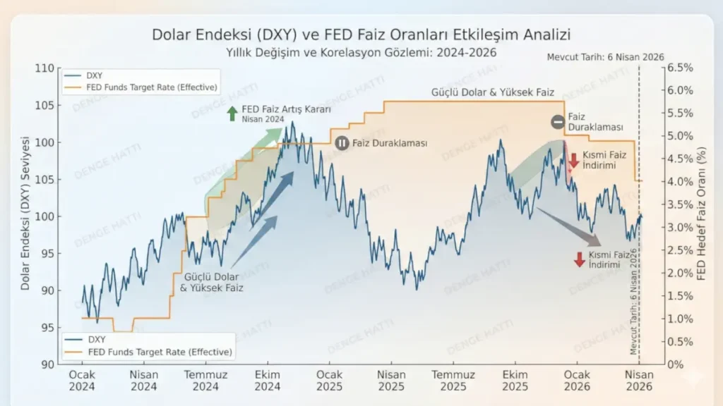 2018-2026 yılları arası EUR/USD (Euro/Dolar) paritesi tarihi değişimini, küresel krizlerin ve merkez bankası politikalarının kurlara etkisini gösteren detaylı analiz grafiği