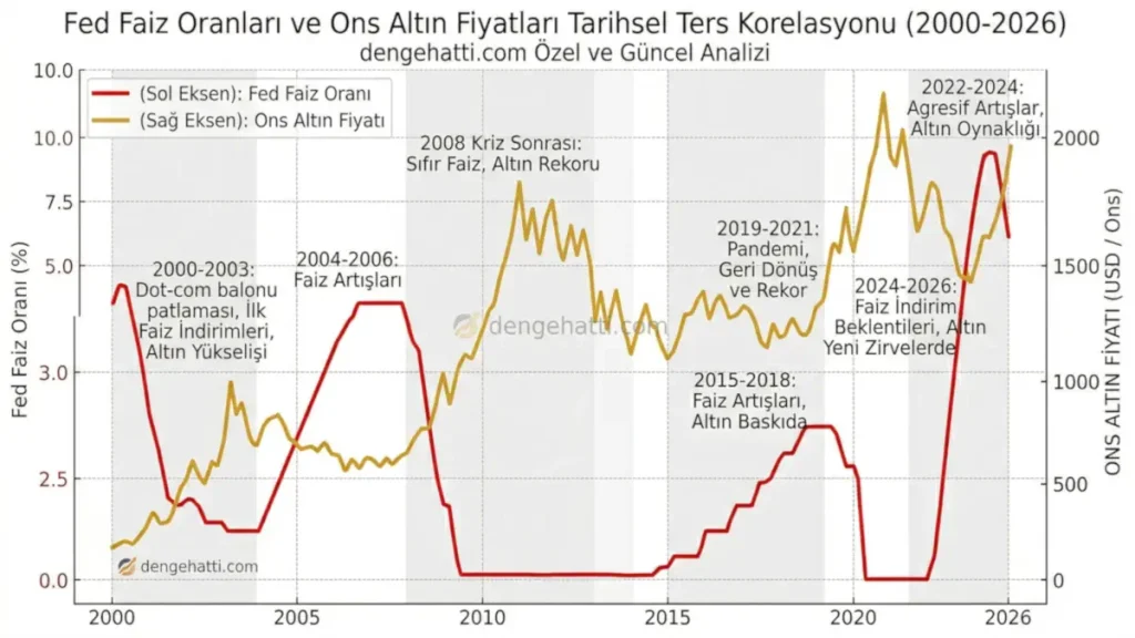 Altın fiyatını ne etkiler sorusunun yanıtı: 2000-2026 yılları arası Fed faiz oranları ve ons altın fiyatı arasındaki ters korelasyonu gösteren analiz grafiği