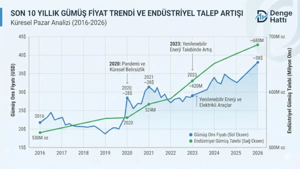 Son 10 yıllık gümüş fiyat trendi ve yenilenebilir enerji kaynaklı endüstriyel gümüş talep artışını gösteren analitik grafik.