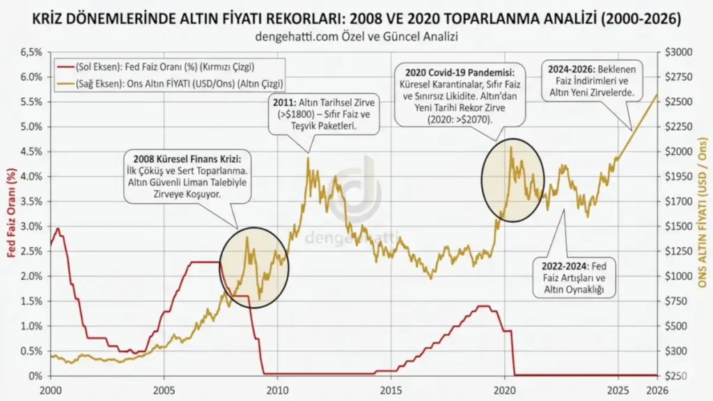 Altın fiyatını ne etkiler sorusuna tarihsel yanıt: 2008 Küresel Finans Krizi ve 2020 Covid-19 Pandemisi dönemlerinde altının güvenli liman talebiyle yaşadığı sert toparlanma ve rekor grafiği.