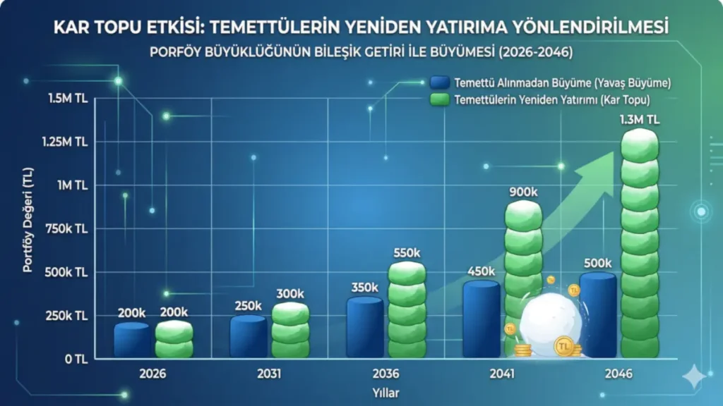 Pasif gelir ve finansal özgürlük hedefleyen küçük yatırımcılar için, dağıtılan kâr paylarının (temettü) tekrar hisse senedi alımında kullanılmasıyla ortaya çıkan bileşik getiri gücünün yıllar içindeki (2026-2046) üstel büyümesini kanıtlayan finansal analiz grafiği.
