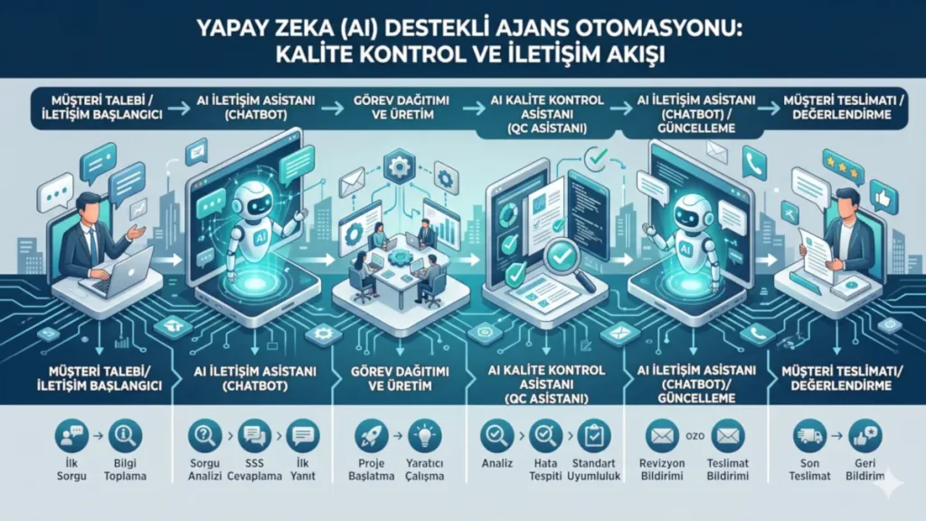 Yapay zeka destekli ajans otomasyonu akış şeması; AI chatbot müşteri iletişimi ve yapay zeka kalite kontrol süreçleri diyagramı