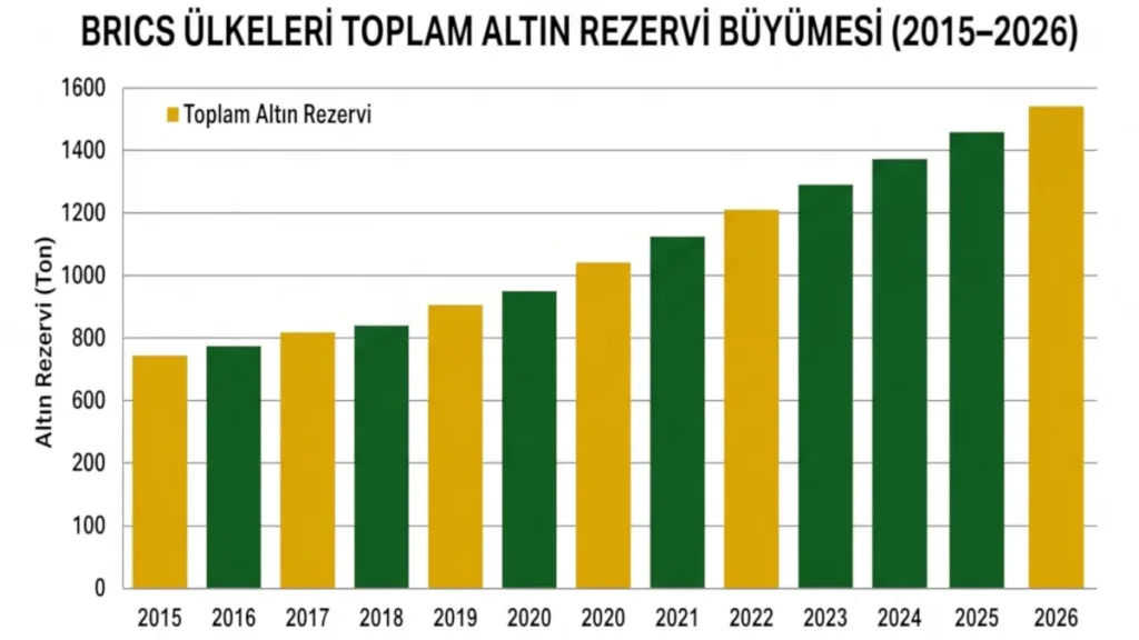 2015-2026 yılları arası BRICS ülkeleri toplam altın rezervi büyüme trendini ve artış hızını gösteren finansal bar grafiği.