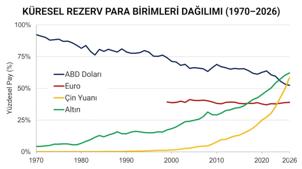 1970-2026 küresel rezerv para birimleri dağılımı grafiği: ABD dolarındaki düşüş, Euro, Çin Yuanı ve Altın performans karşılaştırması.