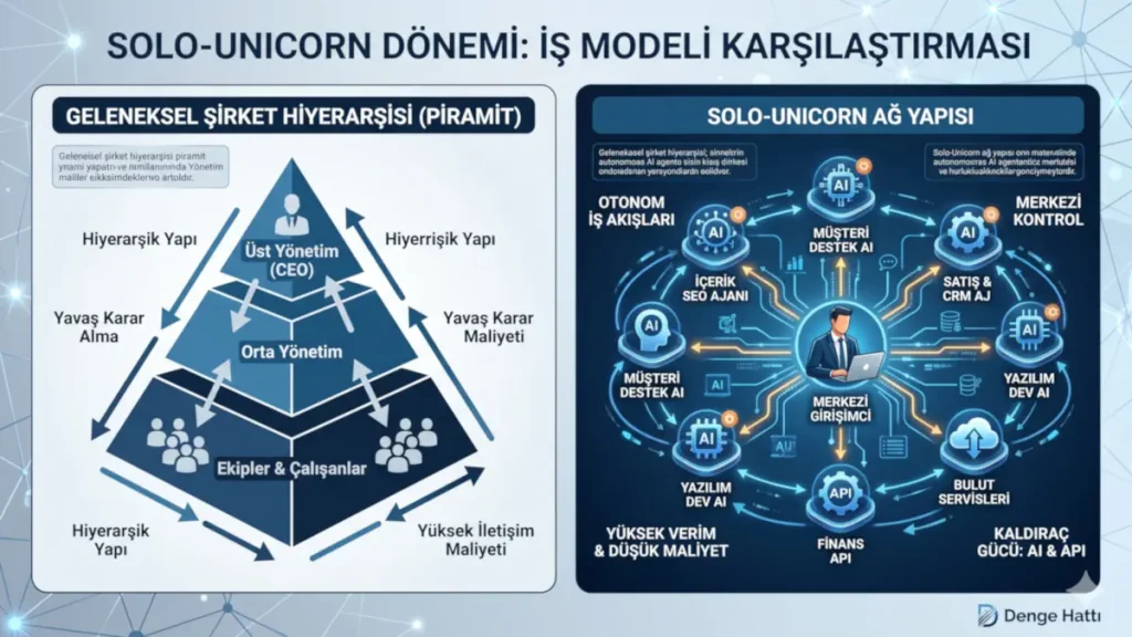 Geleneksel şirket hiyerarşisi piramidi ile 2026 Solo-Unicorn otonom ağ yapısını karşılaştıran şema. Yapay zeka ajanları ile yönetilen tek kişilik şirket mimarisi.